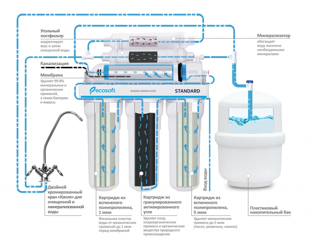 Фильтр обратного осмоса Ecosoft Standard с минерализатором